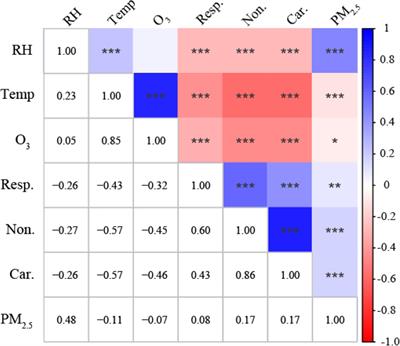 Short-term joint effects of ambient PM2.5 and O3 on mortality in Beijing, China